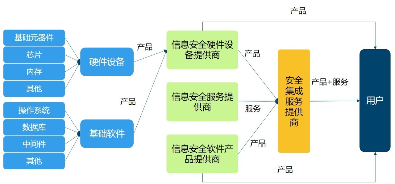 我國網絡信息安全產業概覽與網絡與信息安全軟件開發